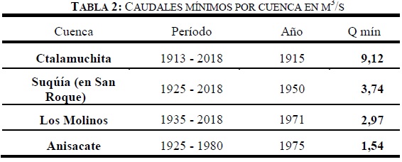 CAUDALES